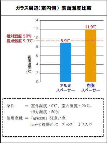 窓 の種類と失敗しない選び方 サッシ ガラス スペーサーの推奨レベル 断熱 気密 換気性能 Good Things Committee