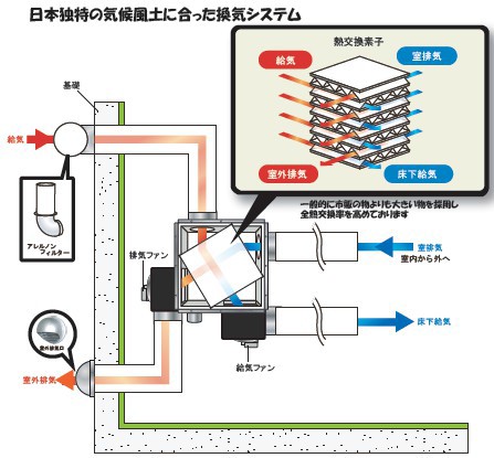 換気システム の正しい知識と失敗しない選び方 前半 メンテナンス性能の見極め方 断熱 気密 換気性能 2 Good Things Committee