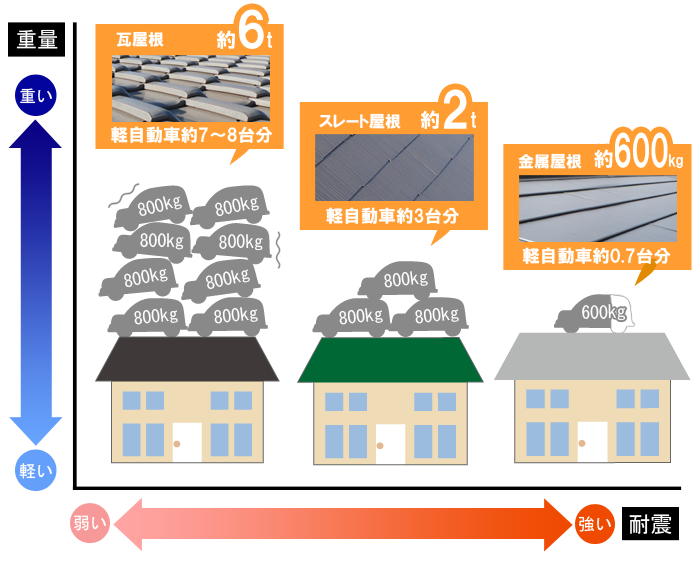 本当に必要な４つの 地震対策 耐震等級だけでは不十分 地震 災害 シロアリ対策 Good Things Committee