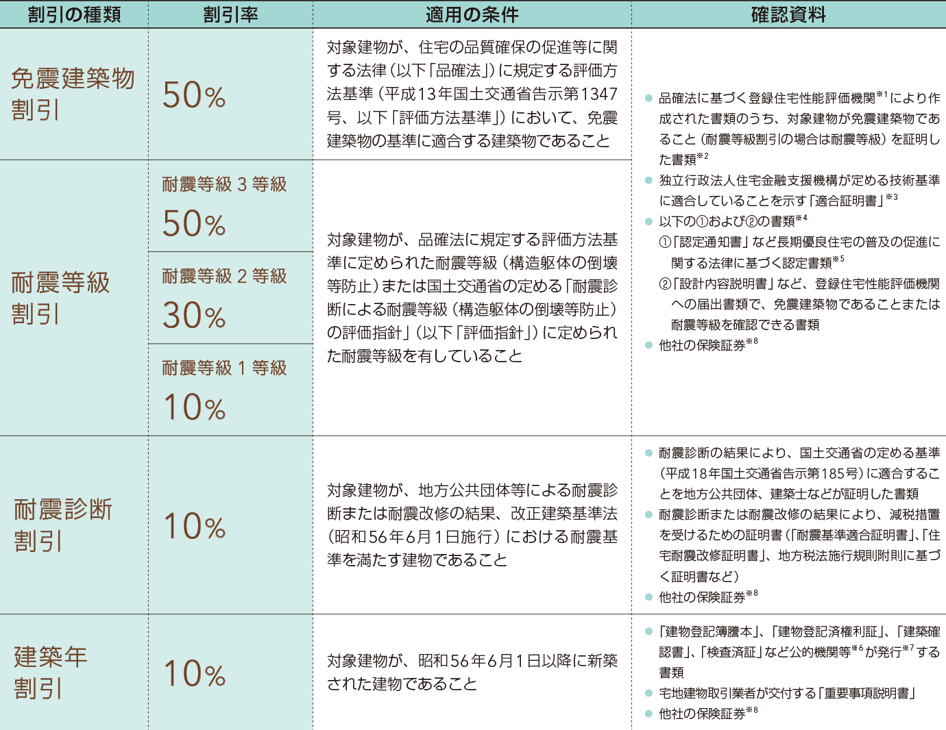 本当に必要な４つの 地震対策 耐震等級だけでは不十分 地震 災害 シロアリ対策 Good Things Committee