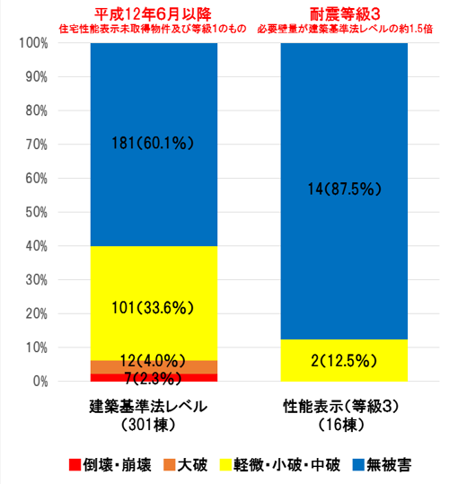 本当に必要な４つの 地震対策 耐震等級だけでは不十分 地震 災害 シロアリ対策 Good Things Committee