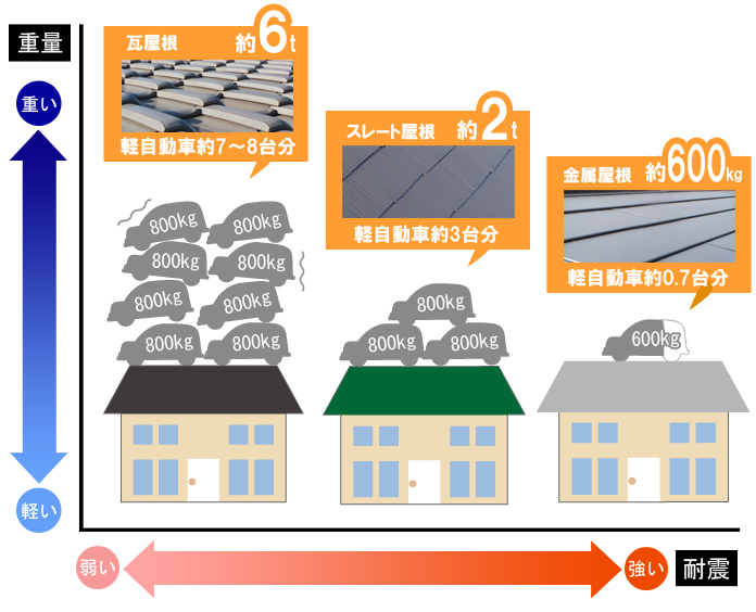 新築住宅の屋根の重さ比較（瓦、スレート、ガルバニウム）