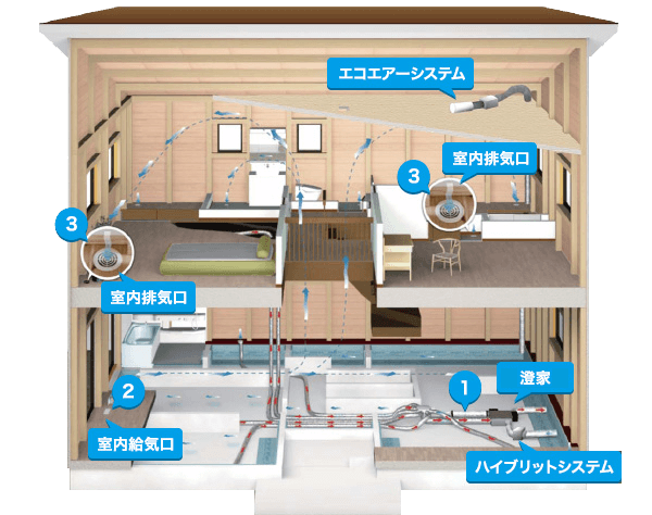 24時間換気システム 選びに失敗すると室内環境が悪化する理由 高気密高断熱住宅のデメリット 断熱 気密 換気性能 1 Good Things Committee