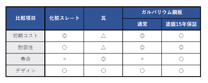 屋根 ルーフィング バルコニー防水 のメンテナンス費用を抑える方法 ガルバリウム 瓦 スレート 選んではいけない建材とは メンテナンス性能 Good Things Committee