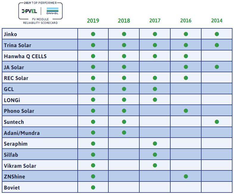 2019年度DNV GLでトップパフォーマー認定を受けた太陽光パネル一覧